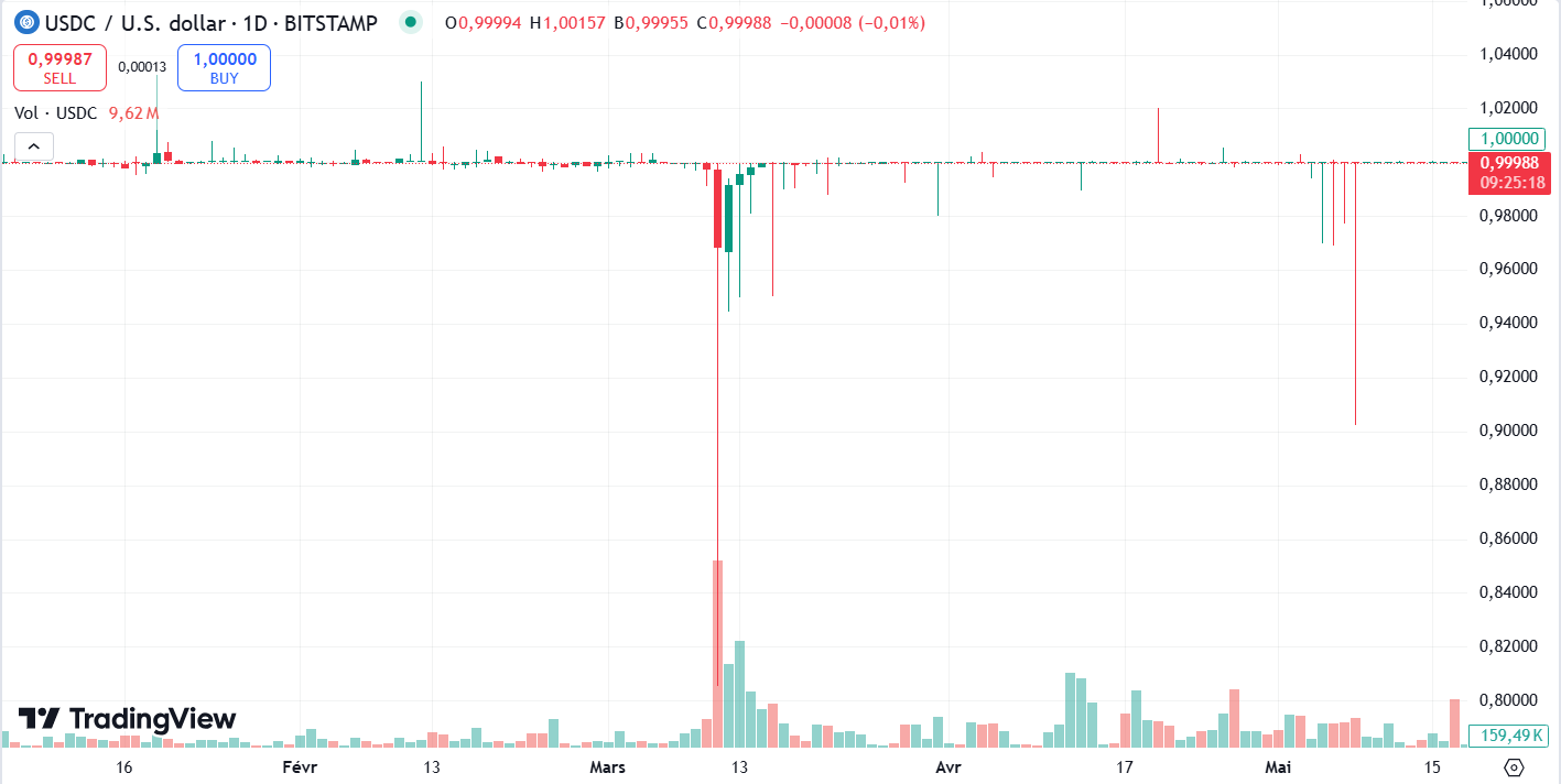 depeg stablecoin usdc