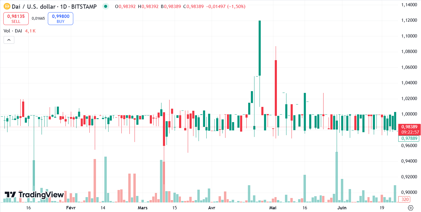 depeg stablecoin dai