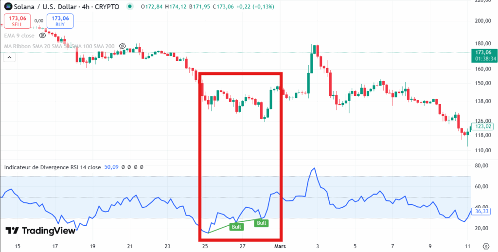 Haussière Diverge RSI
