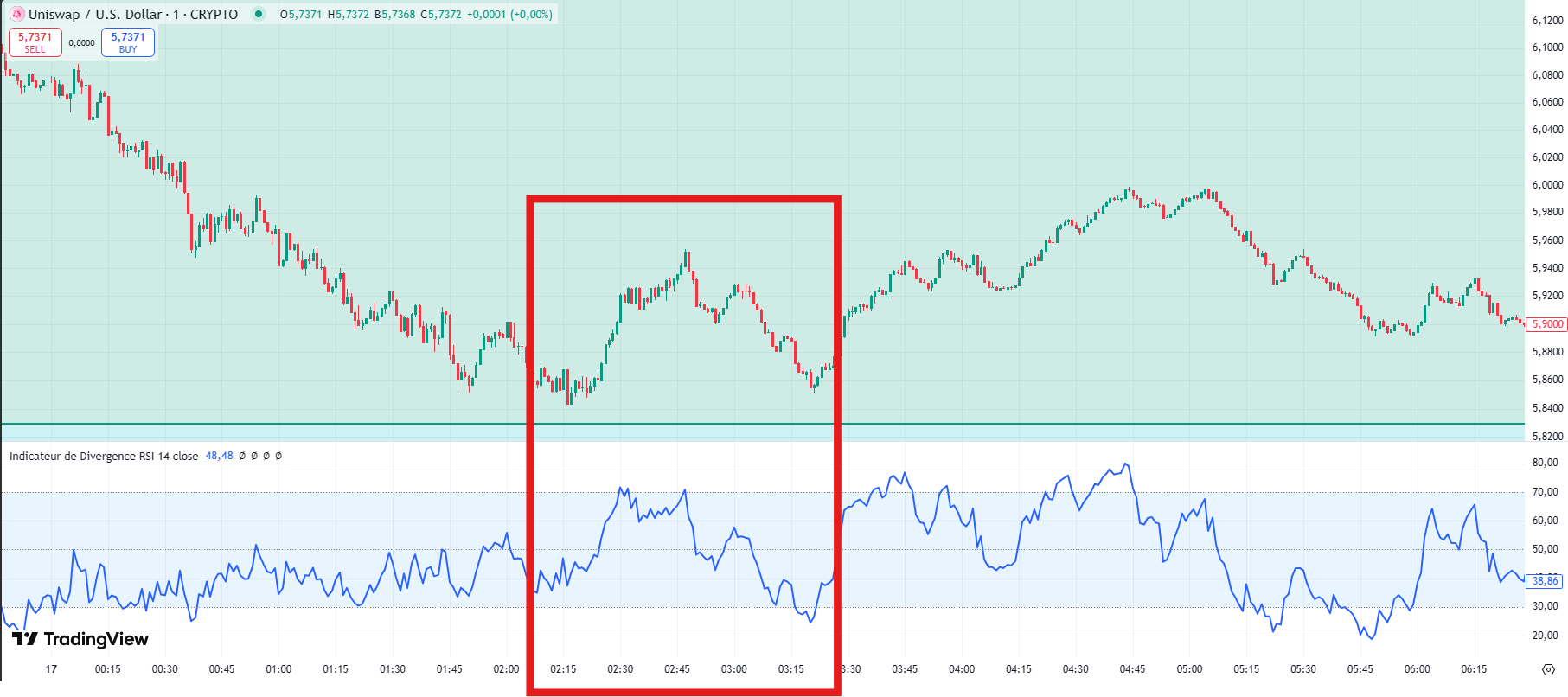 La divergenza nascosta verso l'alto della RSI