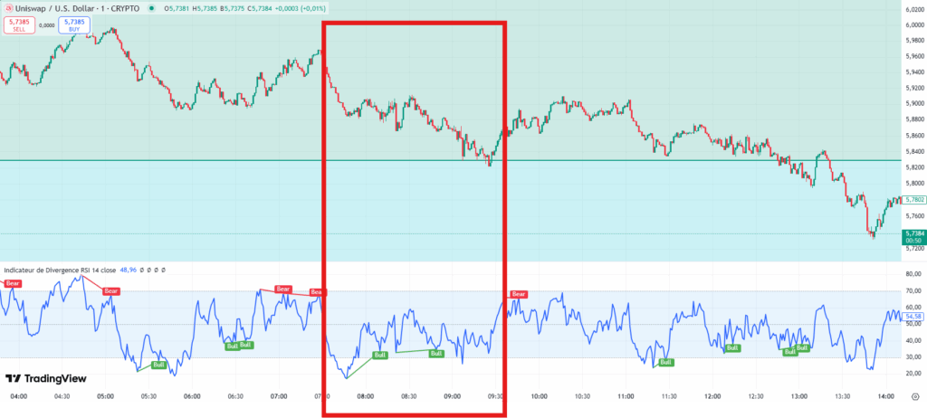 Divergenza fallita dalla RSI